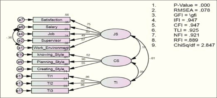 Measurement model. RMSEA: Root mean square error of approximation, GFI: Goodness of fit index, IFI: Incremental fit index, CFI: Comparative fit index, TLI: Tucker Lewis index, NFI: Normed fit index, RFI: Relative fit index. Chi-sq/df: Chi-square/Degree of freedom