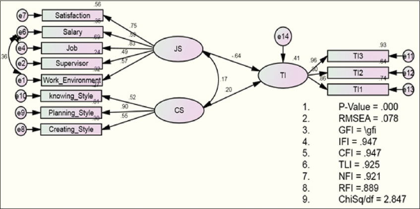 Structural model. RMSEA: Root mean square error of approximation, GFI: Goodness of fit index, IFI: Incremental fit index, CFI: Comparative fit index, TLI: Tucker Lewis index, NFI: Normed fit index, RFI; Relative fit index. Chi-sq/df: Chi-square/degree of freedom