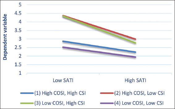 Satisfaction CoSI, CSI. CSI: Cognitive style index, CoSI: Cognitive style indicator
