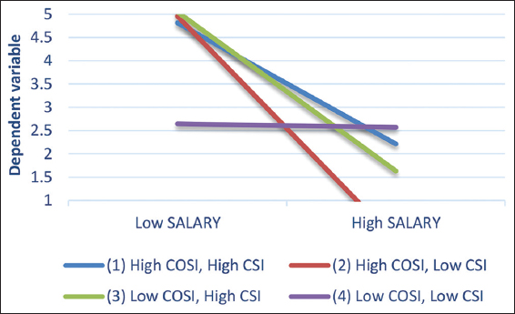Salary CoSI, CSI. CSI: Cognitive style index, CoSI: Cognitive style indicator