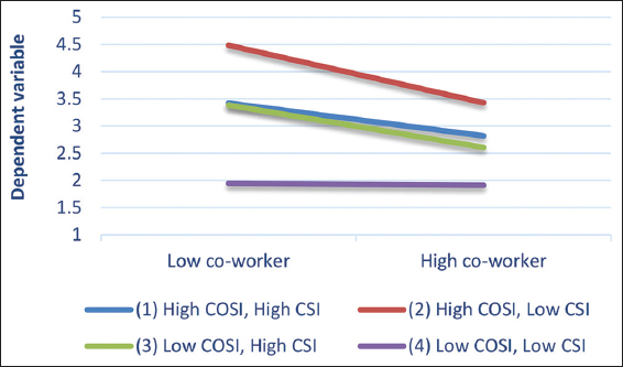 Coworkers CoSI, CSI. CSI: Cognitive style index, CoSI: Cognitive style indicator