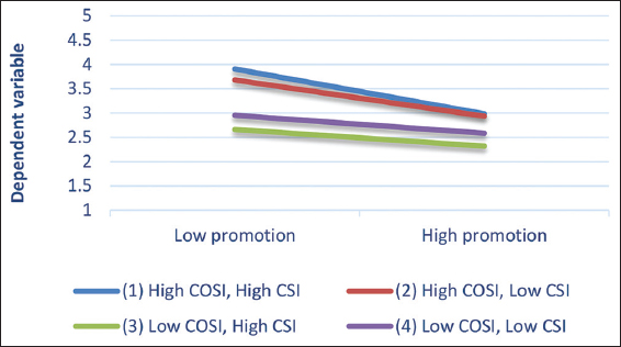 Promotion CoSI, CSI. CSI: Cognitive style index, CoSI: Cognitive style indicator