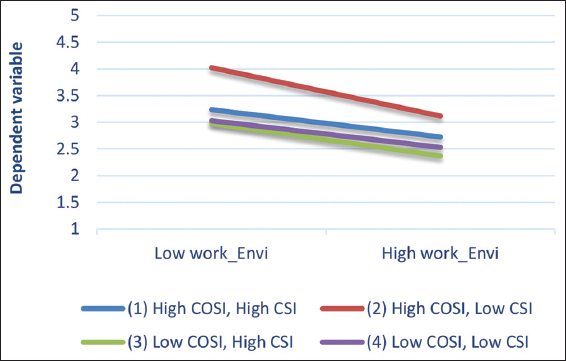 Work environment CoSI, CSI. CSI: Cognitive style index, CoSI: Cognitive style indicator