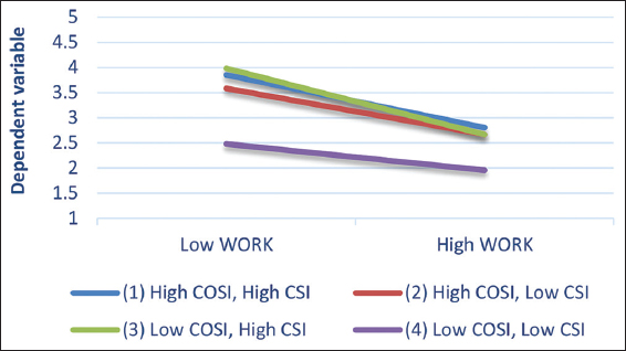 Work CoSI, CSI. CSI: Cognitive style index, CoSI: Cognitive style indicator