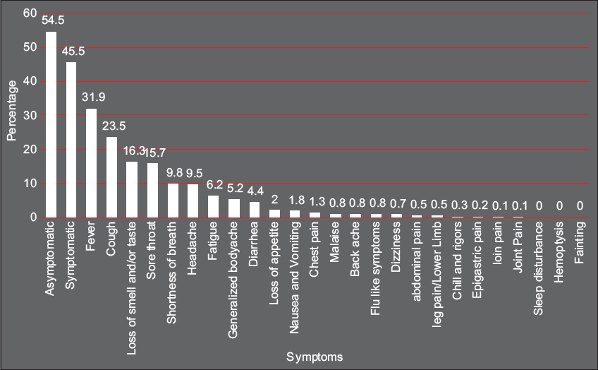 Prevalence rates of symptoms in patients with COVID-19