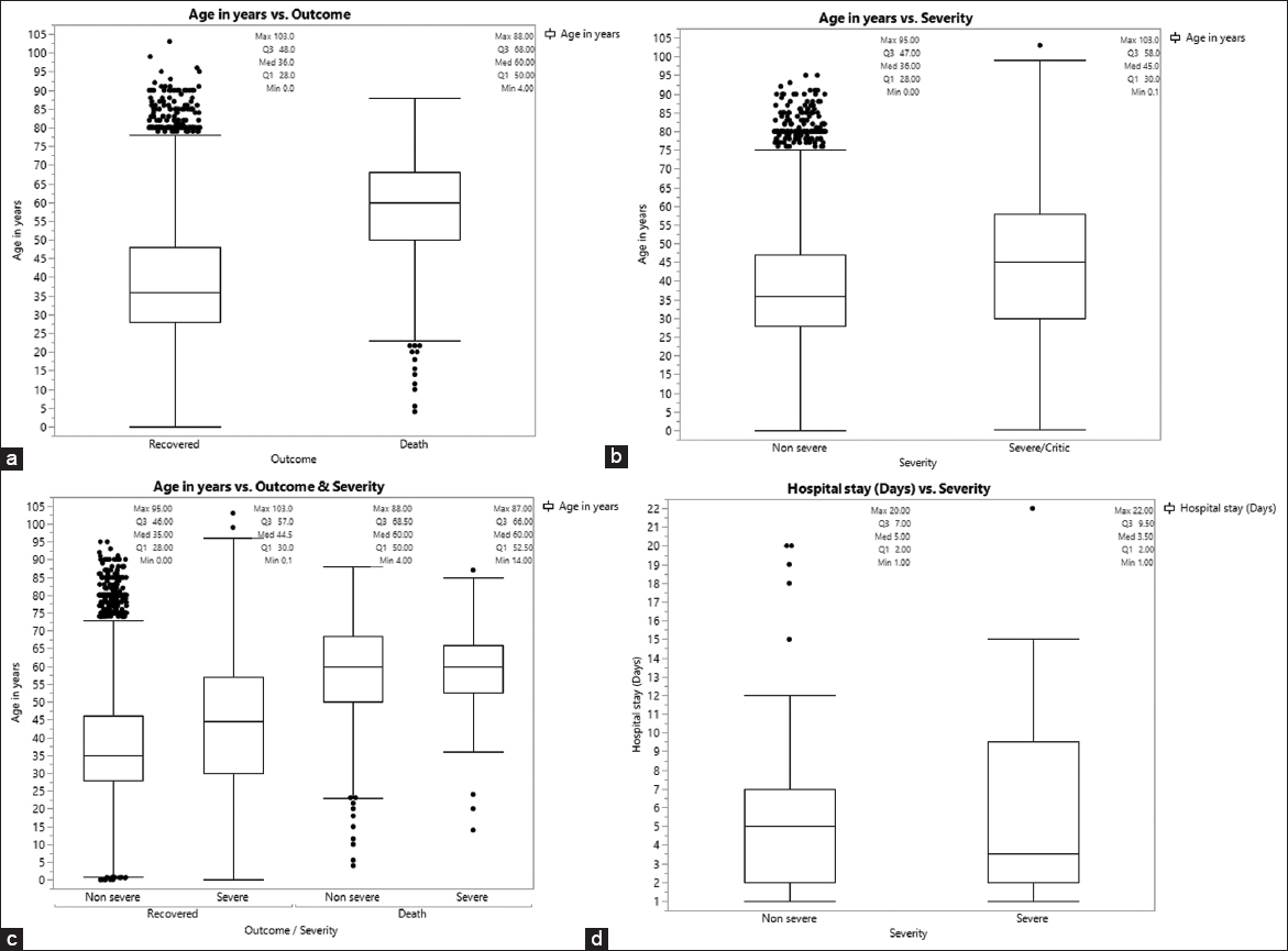 Comparison of median age between patients with different outcomes, (a) age of recovered and dead patients, (b) age of non-severe and severe/critic patients, (c) age of non-severe and severe/critic patients in recovered and dead patients, (d) hospital day of non-sever and sever/critic patients