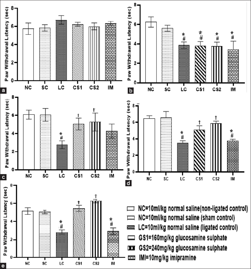 Chondroitin sulphate reversed thermal hyperalgesia in sciatic nerve-induced neuropathic pain. (a) Pre-surgery thermal test (b) 3rd day thermal test (c) 10th day thermal test (d) 17th day thermal test (e) 24th day thermal test. Data are expressed as the mean ± SEM (n = 5) assessed by two-way ANOVA followed by Tukey’s post hoc test. *#†P < 0.05, is significant versus. *=NC., #=SC., †=LC