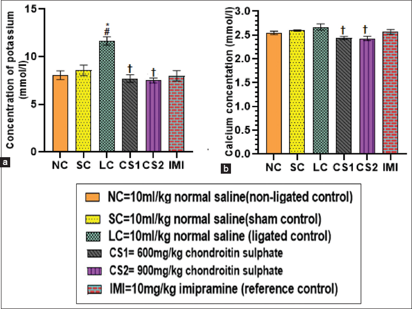 Chondroitin sulphate reversed serum potassium and calcium (a) potassium concentration and (b) calcium concentration in rats. Data are expressed as the mean ± SEM (n = 5) subjected to one-way ANOVA followed by Tukey’s post hoc test. *#†P < 0.05 is significant versus *NC., #=SC., †=LC