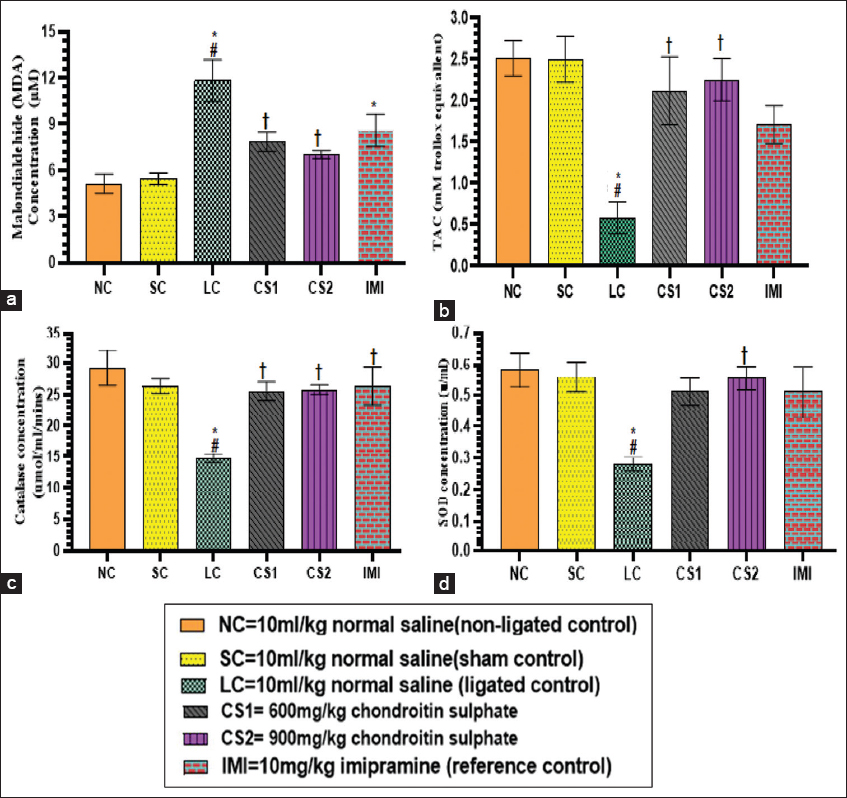 Chondroitin sulphate reversed lipid peroxidation and antioxidant enzymes in rats. (a) sciatic nerve MDA concentraton (b) serum TAC concentration (c) sciatic nerve CAT concentration (d) sciatic nerve SOD concentration. Data are expressed as the mean ± SEM (n = 5) subjected to one-way ANOVA fllowed by Tukey’s post hoc test. *#†P < 0.05 is significant versus *NC., #=SC., †=LC. CAT: Catalase; SOD: Superoxide dismutase; TAC: Total antioxidant capacity