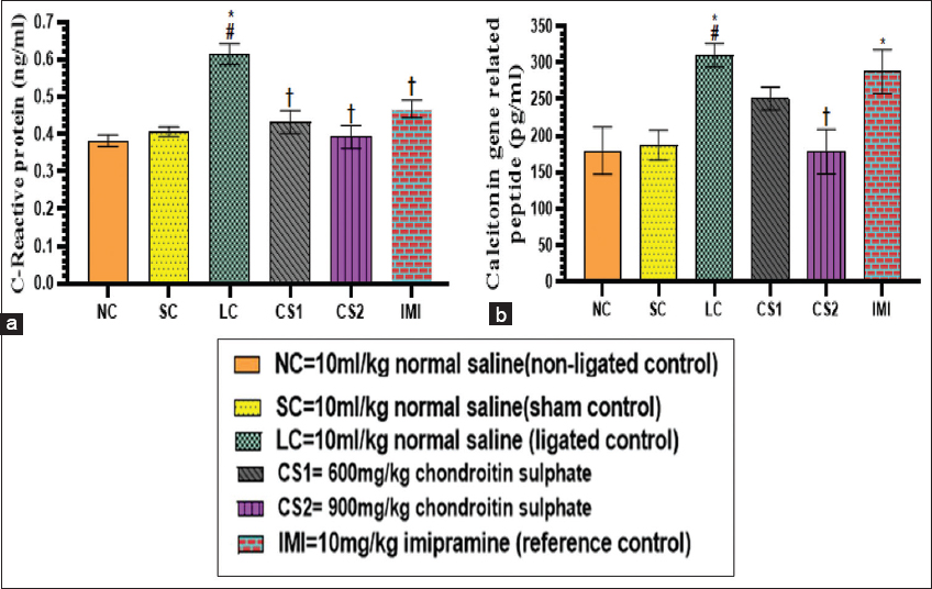 Chondroitin sulphate reversed serum C-reactive protein and calcitonin gene realated peptide (a) C reactive protein (b) calcitonin gene related peptide concentration in rats. Data are expressed as the mean ± SEM (n = 5) subjected to one-way ANOVA followed by Tukey’s post hoc analysis. *#†P < 0.05 is significant versus *NC., #=SC., †=LC