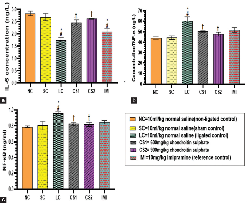 Chondroitin sulphate reversed serum inflammatory cytokines (a) interleukin -6 (b) Tumor necrosis factor-α (c) NF-κB concentration in rats. Data are expressed as the mean ± SEM (n = 5) subjected to one-way ANOVA followed by Tukey’s post hoc test. *#†P < 0.05 is significant versus *NC., #=CS., †=LC. NC: Non-ligated control: SC: Sham control; LC: Ligated control; CS1: Chondroitin sulphate 600 mg/kg; CS2: Chondroitin sulphate 900 mg/kg; IMI: imipramine 10 mg/kg