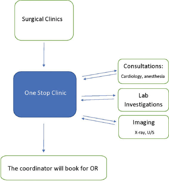Reduce unnecessary investigations and procedures
