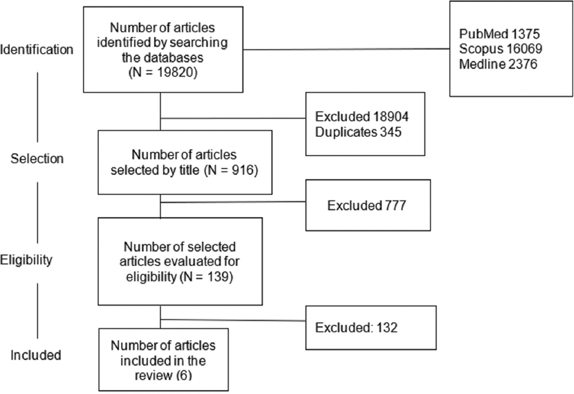 Flowchart of studies included in the systematic review. Legend: Articles that did not talk about cancer patients, patients who were not in the intensive care unit, patients who were not pediatrics, or even those that did not talk about measures performed by the physiotherapy team were excluded