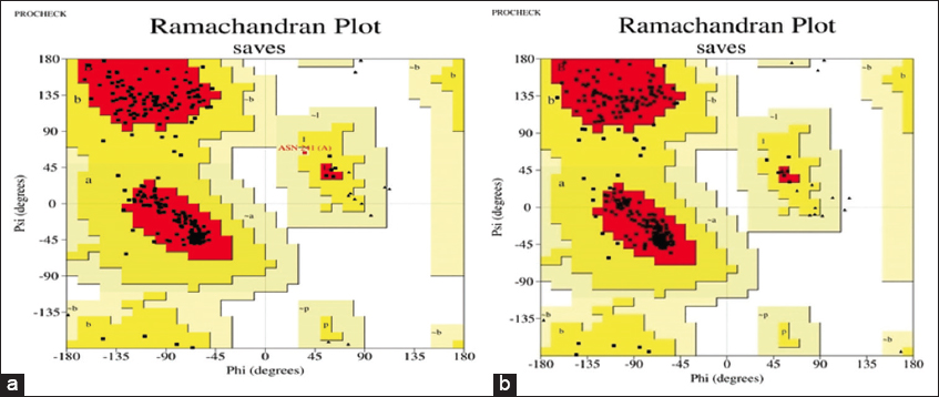 Ramachandran plot analysis for SWISS-MODEL (a) and Phyre2 (b) predicted protein structures