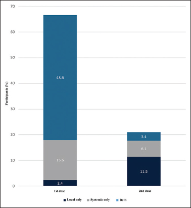 Proportions of reported local and systemic reactions after 1st dose versus 2nd dose of ChAdOx1 nCoV-19 vaccine