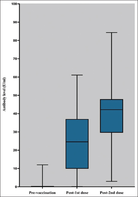 Seroprevalence of IgG antibodies before and after vaccination among recipients of ChAdOx1 nCoV-19 vaccine