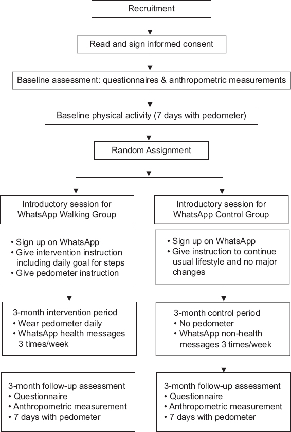 An overview of the study design and procedures for the WhatsApp® walking trial