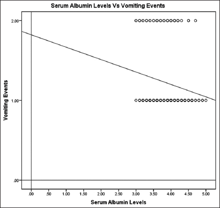 Scattered plot total albumin levels and vomiting events