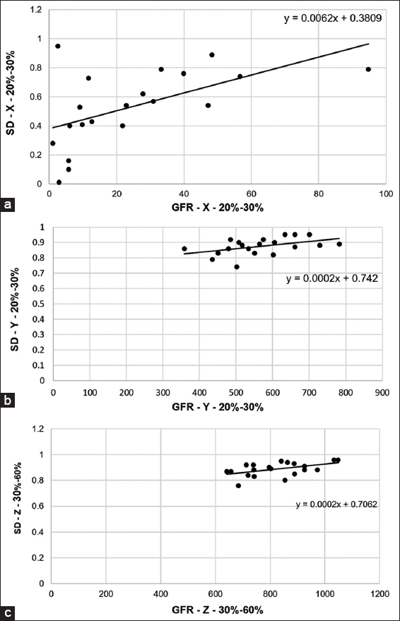 Correlation between GFR and sacral displacement (SD) in the X-, Y-, and Z-direction among the males. Pearson’s correlation was used to calculate the level of correlation between GRF and SD. (a) The graph indicates a positive correlation between the two parameters (R = 0.633) in the X direction. (b) The graph indicates a positive correlation between the two parameters(R = 0.530) in Y direction. (c) The graph indicates a positive correlation between the two parameters (R = 0.485) in Z direction