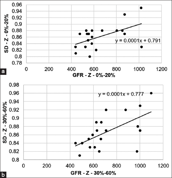 Correlation between GFR and sacral displacement (SD) in the Z direction among females. The figure depicts a correlation between (a) GFR and SD from 0 to 20% angle ((r = 0.539) and (b) GRF and SD between 30 and 60% angle
