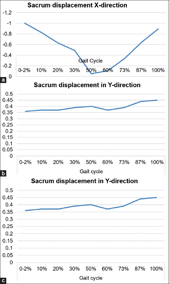 Angular displacement of the sacrum in male group in X-, Y-, and Z-directions. (a) The graph indicates decrease in the posterior sacrum displacement with increasing the percentage of the gait cycle from 0% up to 50%. (a) The graph indicates medial displacement in the sacrum for all sub-phases of the gait cycle. (b) The graph indicates an upward trend and an increase in the sacrum displacement by increasing the percentage of the gait cycle