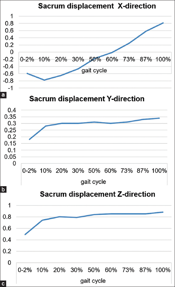 Angular displacement of the sacrum in female group in X-, Y-, and Z-directions. (a) The graph shows shifting from the posterior to anterior sacrum displacement in the second part of gait in the X-direction. (b) The graph indicates medial displacement in the sacrum displacement in Y-direction, and (c) the displacement increases gradually within the limit with increasing the percentage of the gait cycle in Z-direction