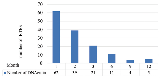 Initial detection of cytomegalovirus DNAemia in renal transplant recipients within the 1st year of transplant