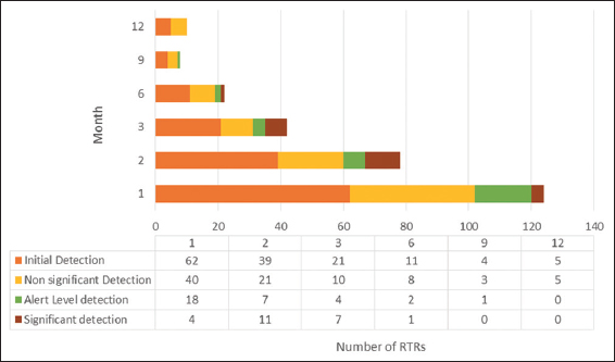The number of renal transplant recipients according to the cytomegalovirus DNAemia detection status with months