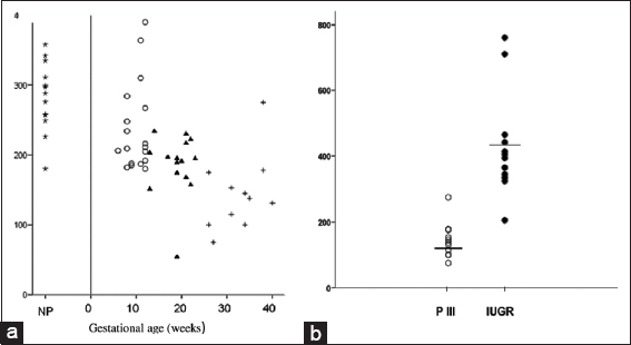 (a) Mitochondrial DNA (mtDNA) content (relative quantification) of maternal blood in non-pregnant women (star) and normal pregnancies of the first (open circle), second (solid triangle), and third (cross) trimesters. (b). Relative quantification and mean levels of mtDNA content in the maternal blood of pregnant women in the third trimester (PIII) (open circle) and in pregnancies complicated by intrauterine growth restriction (solid circle)