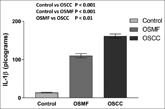Histogram showing the IL-1β levels in the OSMF, OSCC, and healthy control groups. The results are shown as mean S.E.M. Tukey’s multiple comparisons were performed in one-way ANOVA analysis.