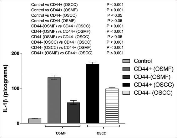 IL-1β levels in the groups of healthy controls, OSMF (CD44+ and CD44), and OSCC (CD44+ and CD44-) are shown in a histogram. Tukey’s multiple comparisons were performed in one-way ANOVA analysis