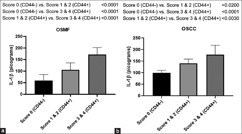 Histogram showing IL-1β levels in CD44- and CD44+ subjects with groups belonging to differential expression of CD44 expressed in terms of scoring (0–4) in OSMF (a) and OSCC (b) participants. Tukey’s multiple comparisons were performed in one-way ANOVA analysis