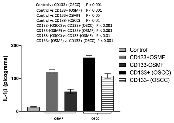 Histogram showing the amounts of IL-1β in the OSMF (CD133+ and CD133-), OSCC (CD133+ and CD133-), and control groups. Tukey’s multiple comparisons were performed in one-way ANOVA analysis