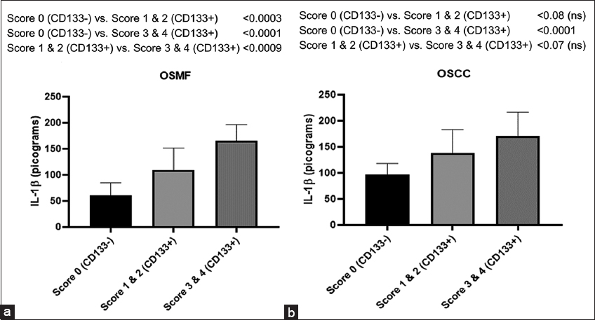 Histogram showing IL-1β levels in CD133- and CD133+ subjects with groups belonging to differential expression of CD133 represented in terms of Scoring (0–4) in OSMF (a) and OSCC (b) people. Tukey’s multiple comparisons were performed in one-way ANOVA analysis