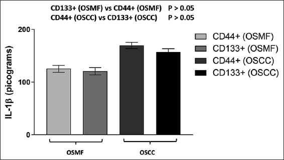 IL- levels in the OSMF (CD44+ and CD133+) and OSCC (CD44+ and CD133+) groups are represented by the histogram. Tukey’s multiple comparisons were performed in one-way ANOVA analysis