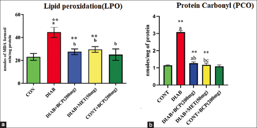 (a and b) Illustration of oxidative marker: lipid peroxidation and protein carbonyls in experimental diabetic rats