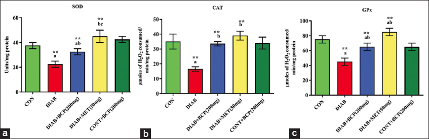 (a-c) Illustration of non-glutathione-dependent antioxidant enzymes in experimental diabetic rats