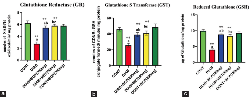 (a-c) Illustration of glutathione-dependent antioxidant enzymes in experimental diabetic rats