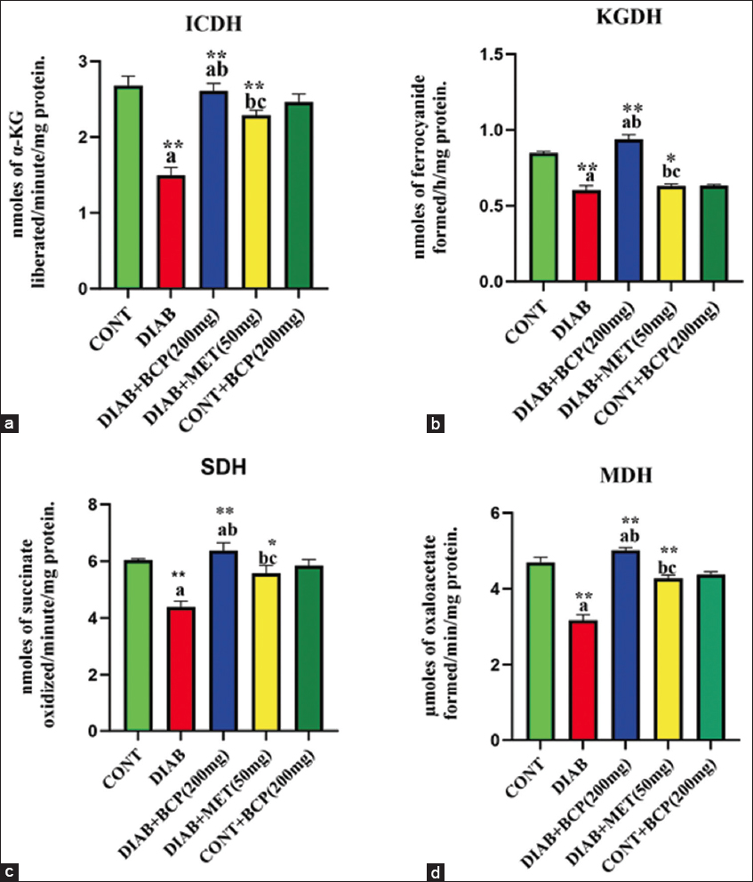 (a-d) Hepatic mitochondrial oxidoreductase activity in experimental diabetic rats