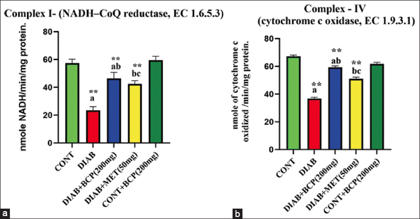 (a and b) Hepatic tissue ETC complex activity in β-caryophyllene supplemented experimental diabetic rats