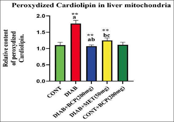 Impact of β-caryophyllene on mitochondrial cardiolipin diene in experimental rats