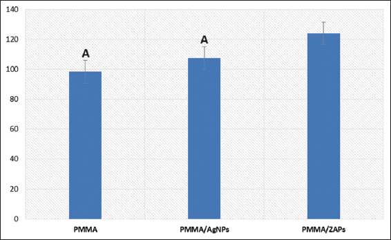 Comparison of flexural strength (MPa) test results among tested groups. Same letter indicating statistically non-significant difference (P > 0.05)