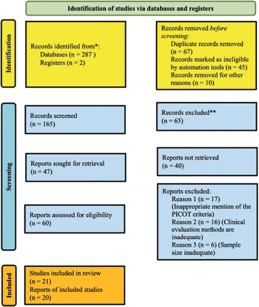 PRISMA flowchart for the systematic search for flapped and flapless procedures