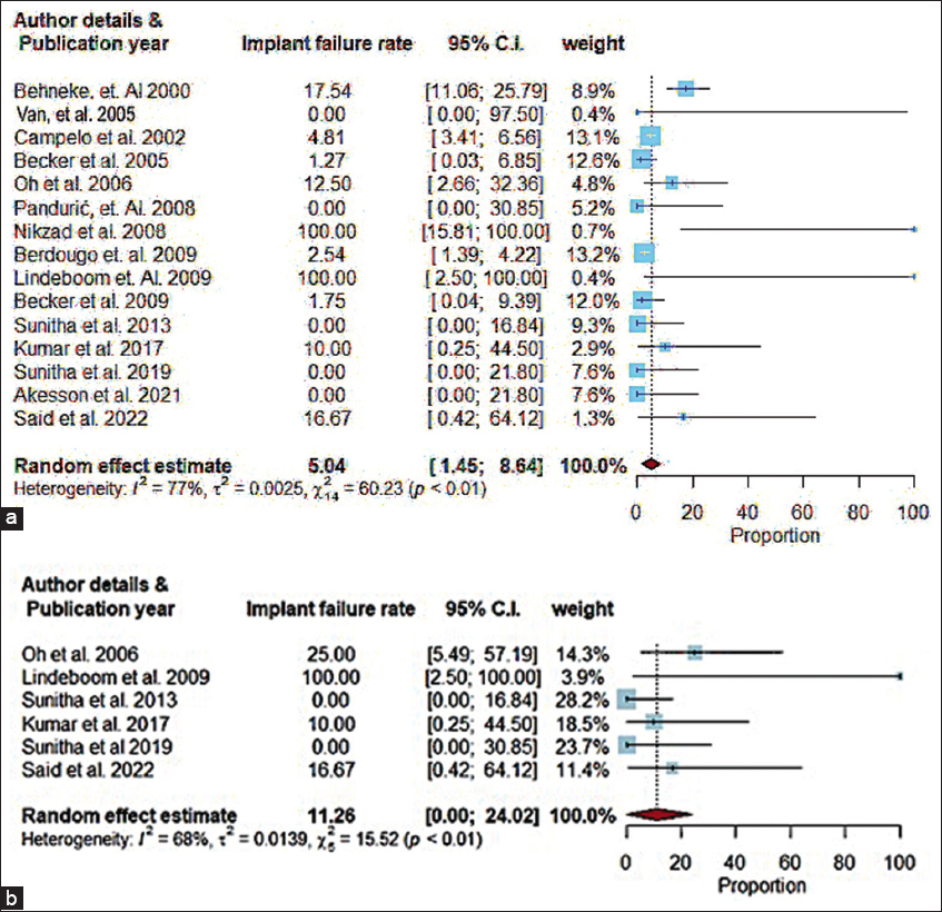 Pooled estimates of the (a) Flapless and (b) Flapped