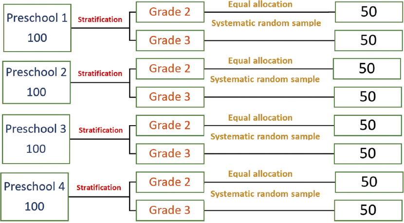 Student selection and stratification