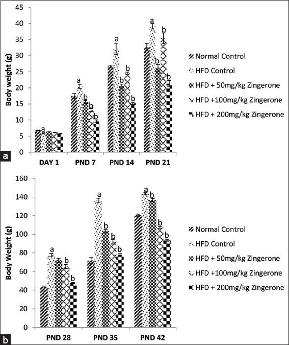 Effect of maternal zingerone administration on body weight in offspring of pregnant HFD from birth to PND 21(a) and from PND 28 to PND 42 (b). Bars represent the mean ± standard error of mean of 6 animals per group. aP < 0.05 compared to normal control group, bP < 0.05 compared to HFD control group (one-way analysis of variance followed by Bonferroni’s post hoc test). PND: Postnatal day, HFD: High fat diet