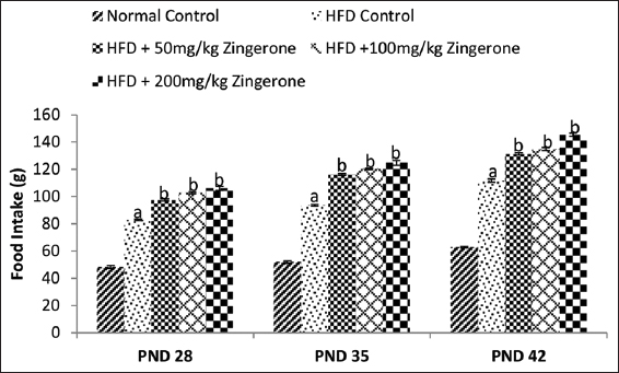 Effect of maternal zingerone administration on weekly food intake in offspring of pregnant HFD-fed wistar rats from weaning to PND 42. Bars represent the mean ± standard error of mean of 6 animals per group. aP < 0.05 compared to normal control group, bP < 0.05 compared to HFD control group (one-way analysis of variance followed by Bonferroni’s post hoc test). PND: Postnatal day, HFD: High-fat diet