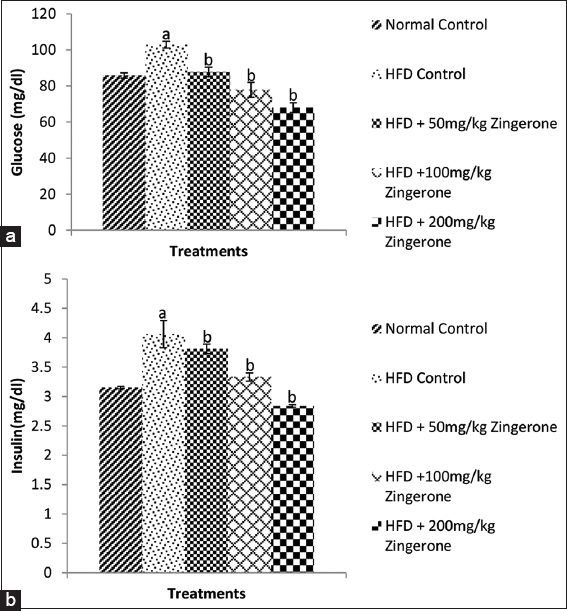 Effect of zingerone on blood glucose (a) and insulin (b) levels in offspring of pregnant HFD-fed wistar rats. Bars represent the mean ± standard error of mean of 6 animals per group. aP < 0.05 compared to normal control group, bP < 0.05 compared to HFD control group (one-way analysis of variance followed by Bonferroni’s post hoc test). HFD: High-fat diet