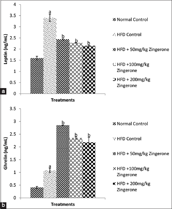 Effect of zingerone on leptin (a) and ghrelin (b) concentrations in offspring of pregnant HFD-fed wistar rats. Bars represent the mean ± standard error of the mean of 6 animals per group. aP < 0.05 compared to normal control group, bP < 0.05 compared to HFD control group (one-way analysis of variance followed by Bonferroni’s post hoc test). HFD: High-fat diet