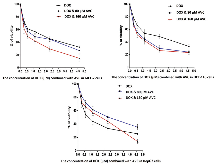 Percentage of cell viability of breast carcinoma MCF-7 cells, colon cancer HCT-116 cells, and hepatocellular carcinoma HepG2 cells in the presence of the different concentrations of doxorubicin (DOX) combined with 80 and 160 μM of avenanthramide C (AVC)